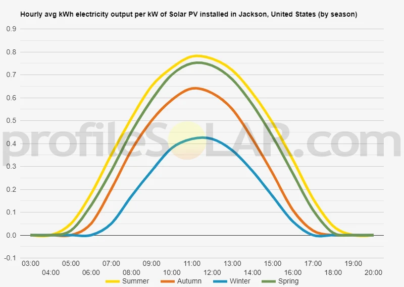 Graph of hourly avg kWh electricity output per kW of Solar PV installed in Jackson, United States (by season)