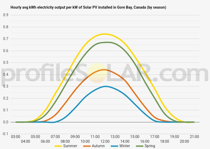 Graph of hourly avg kWh electricity output per kW of Solar PV installed in Gore Bay, Canada (by season)