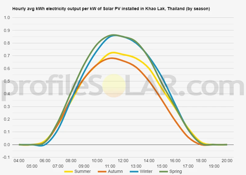 Graph of hourly avg kWh electricity output per kW of Solar PV installed in Khao Lak, Thailand (by season)
