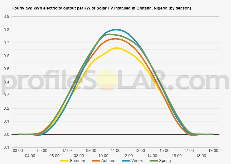 Graph of hourly avg kWh electricity output per kW of Solar PV installed in Onitsha, Nigeria (by season)
