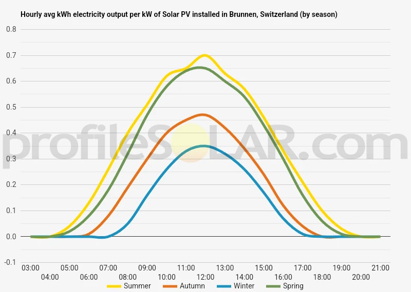 Graph of hourly avg kWh electricity output per kW of Solar PV installed in Brunnen, Switzerland (by season)
