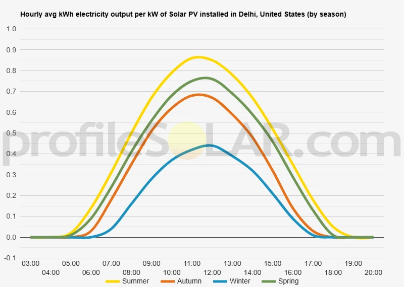 Graph of hourly avg kWh electricity output per kW of Solar PV installed in Delhi, United States (by season)