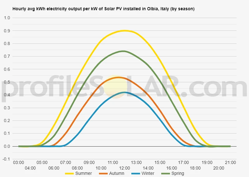 Graph of hourly avg kWh electricity output per kW of Solar PV installed in Olbia, Italy (by season)