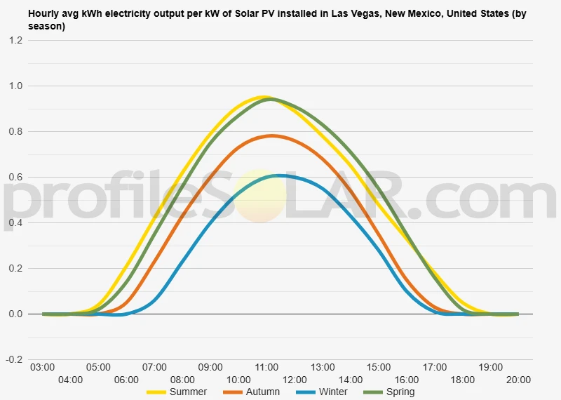 Graph of hourly avg kWh electricity output per kW of Solar PV installed in Las Vegas, New Mexico, United States (by season)