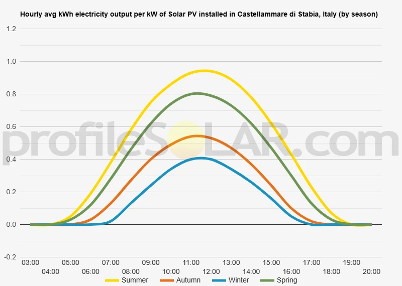 Graph of hourly avg kWh electricity output per kW of Solar PV installed in Castellammare Di Stabia, Italy (by season)