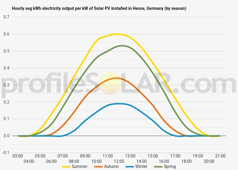 Graph of hourly avg kWh electricity output per kW of Solar PV installed in Hesse, Germany (by season)