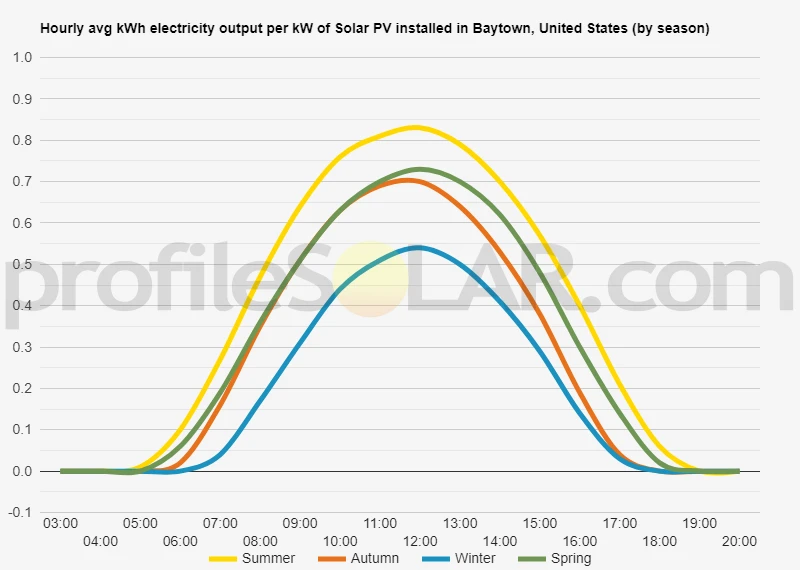 Graph of hourly avg kWh electricity output per kW of Solar PV installed in Baytown, United States (by season)