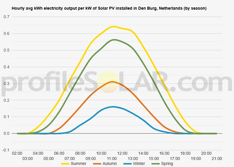 Graph of hourly avg kWh electricity output per kW of Solar PV installed in Den Burg, Netherlands (by season)