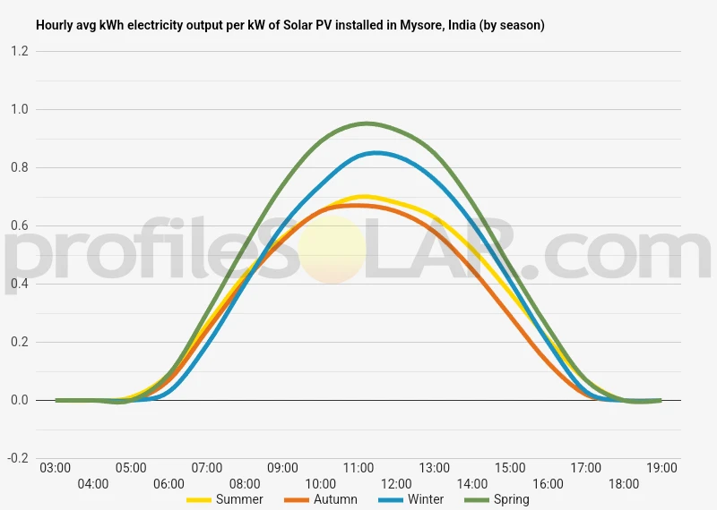 Graph of hourly avg kWh electricity output per kW of Solar PV installed in Mysore, India (by season)