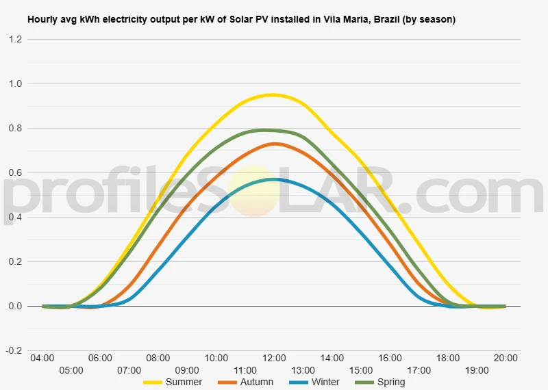 Graph of hourly avg kWh electricity output per kW of Solar PV installed in Vila Maria, Brazil (by season)