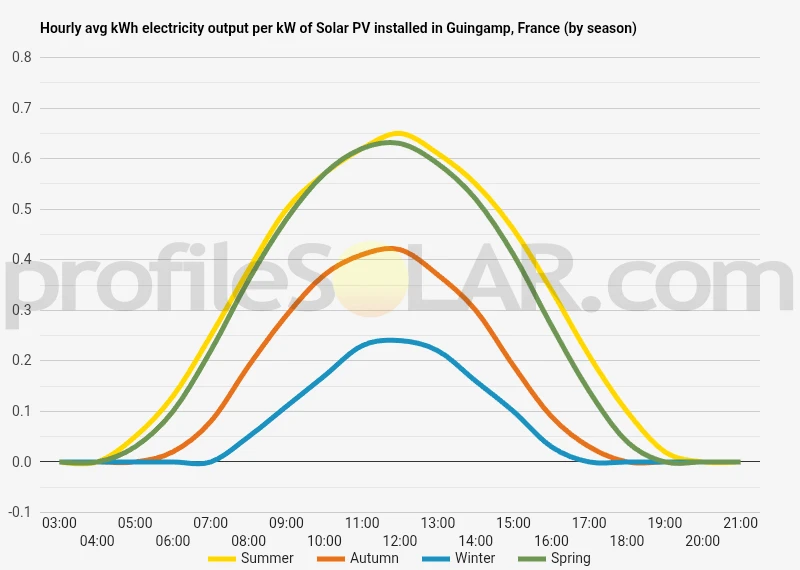 Graph of hourly avg kWh electricity output per kW of Solar PV installed in Guingamp, France (by season)