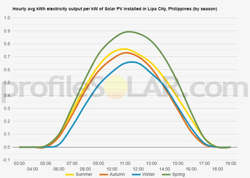 Graph of hourly avg kWh electricity output per kW of Solar PV installed in Lipa City, Philippines (by season)