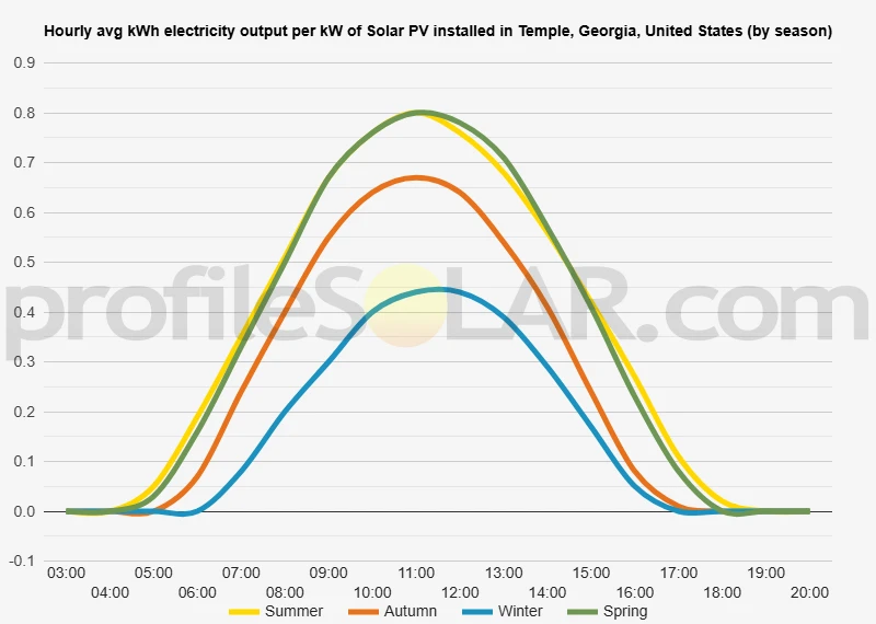 Graph of hourly avg kWh electricity output per kW of Solar PV installed in Temple, Georgia, United States (by season)