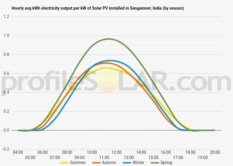 Graph of hourly avg kWh electricity output per kW of Solar PV installed in Sangamner, India (by season)