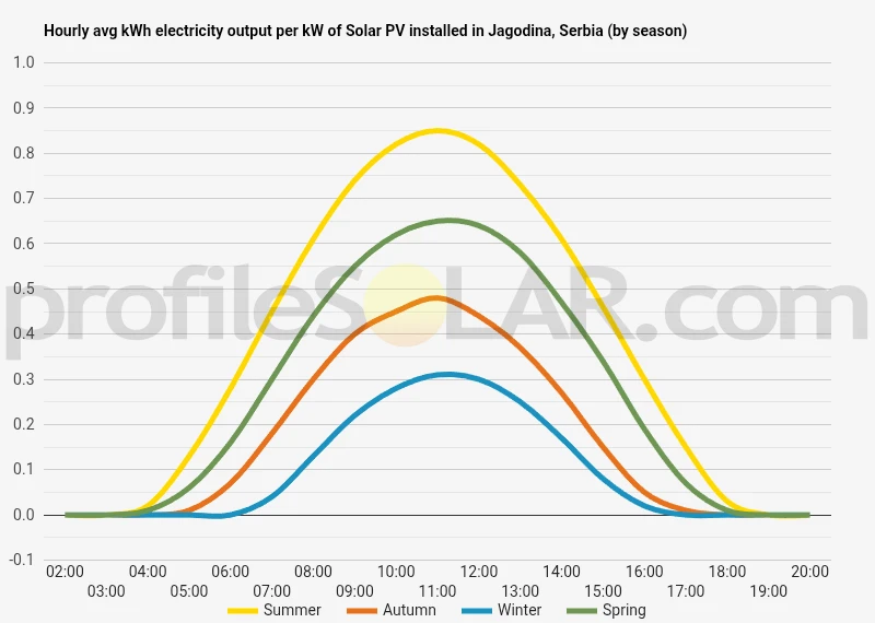 Graph of hourly avg kWh electricity output per kW of Solar PV installed in Jagodina, Serbia (by season)