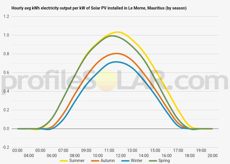 Graph of hourly avg kWh electricity output per kW of Solar PV installed in Le Morne, Mauritius (by season)