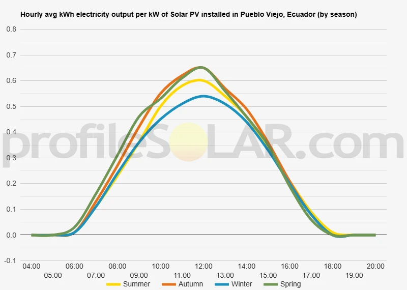 Graph of hourly avg kWh electricity output per kW of Solar PV installed in Pueblo Viejo, Ecuador (by season)