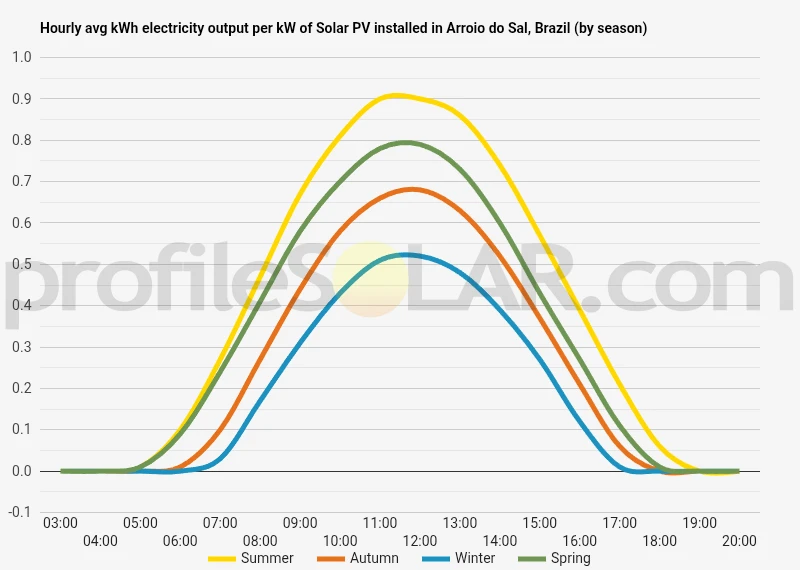 Graph of hourly avg kWh electricity output per kW of Solar PV installed in Arroio Do Sal, Brazil (by season)