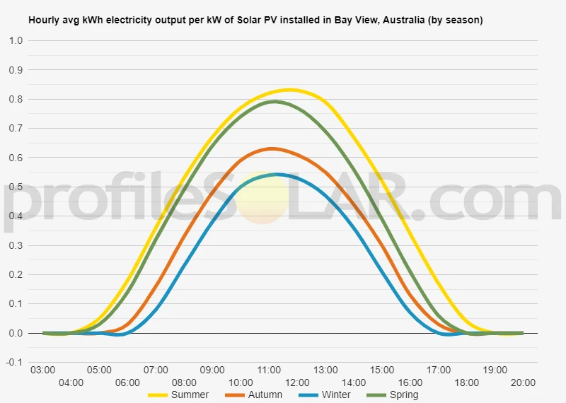 Graph of hourly avg kWh electricity output per kW of Solar PV installed in Bay View, Australia (by season)