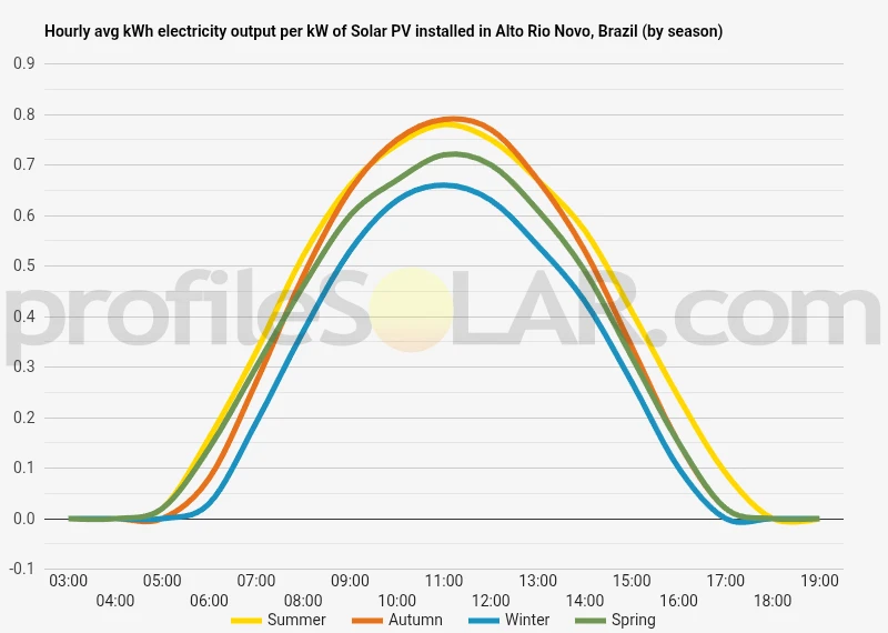 Graph of hourly avg kWh electricity output per kW of Solar PV installed in Alto Rio Novo, Brazil (by season)