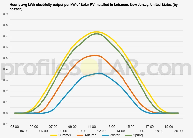Graph of hourly avg kWh electricity output per kW of Solar PV installed in Lebanon, New Jersey, United States (by season)