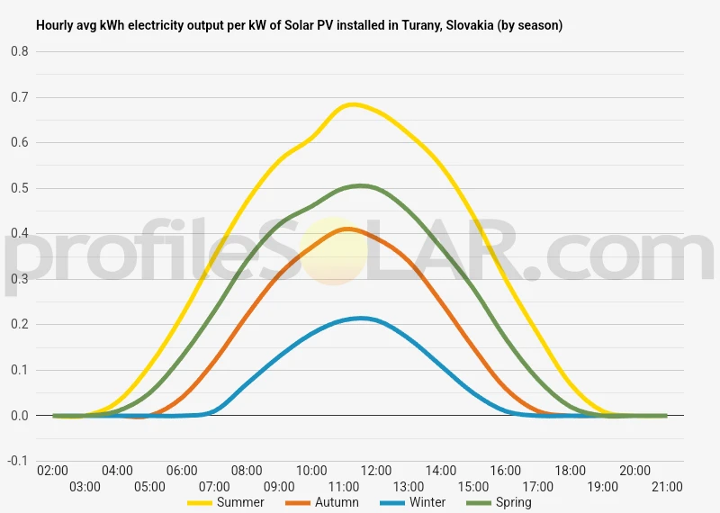 Graph of hourly avg kWh electricity output per kW of Solar PV installed in Turany, Slovakia (by season)
