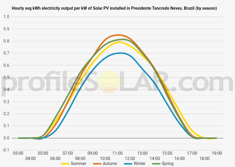 Graph of hourly avg kWh electricity output per kW of Solar PV installed in Presidente Tancredo Neves, Brazil (by season)