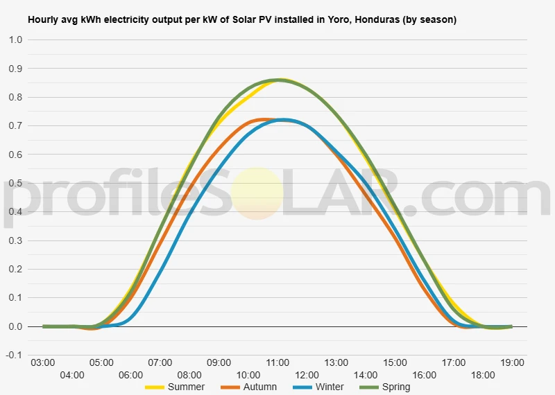 Graph of hourly avg kWh electricity output per kW of Solar PV installed in Yoro, Honduras (by season)