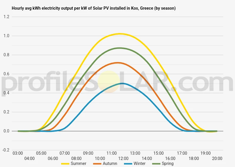 Graph of hourly avg kWh electricity output per kW of Solar PV installed in Kos, Greece (by season)