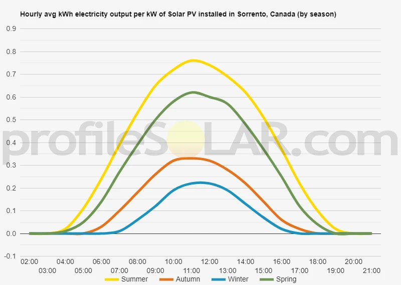 Graph of hourly avg kWh electricity output per kW of Solar PV installed in Sorrento, Canada (by season)