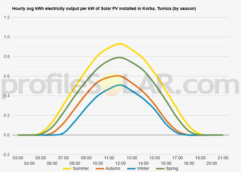 Graph of hourly avg kWh electricity output per kW of Solar PV installed in Korba, Tunisia (by season)