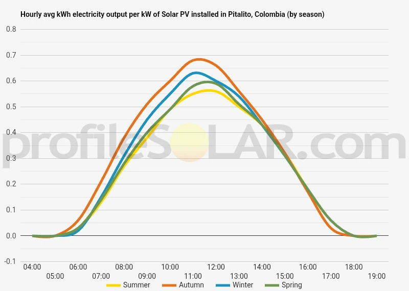 Graph of hourly avg kWh electricity output per kW of Solar PV installed in Pitalito, Colombia (by season)