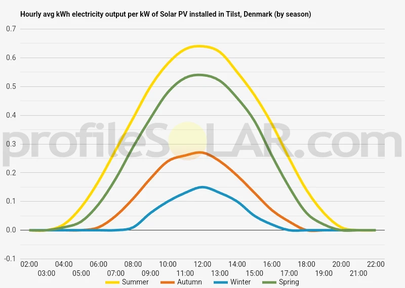 Graph of hourly avg kWh electricity output per kW of Solar PV installed in Tilst, Denmark (by season)