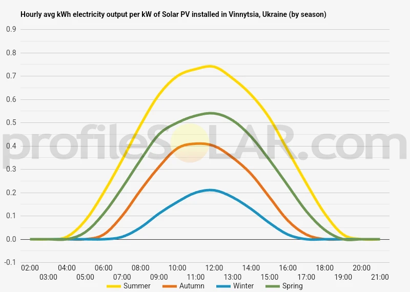 Graph of hourly avg kWh electricity output per kW of Solar PV installed in Vinnytsia, Ukraine (by season)