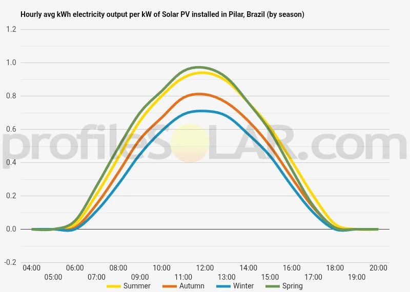Graph of hourly avg kWh electricity output per kW of Solar PV installed in Pilar, Brazil (by season)