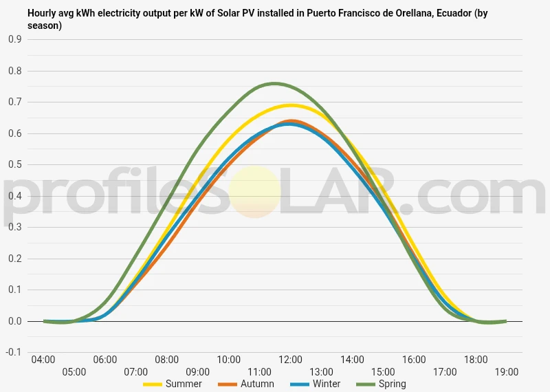 Graph of hourly avg kWh electricity output per kW of Solar PV installed in Puerto Francisco De Orellana, Ecuador (by season)