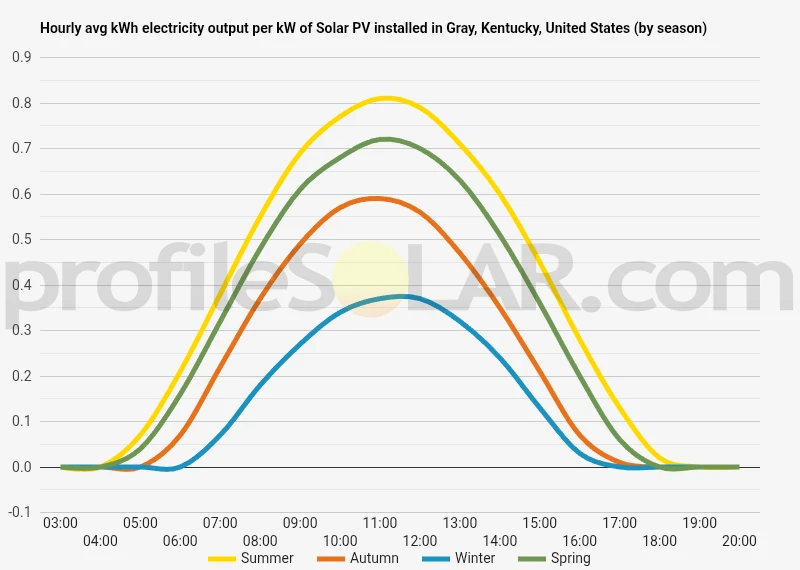 Graph of hourly avg kWh electricity output per kW of Solar PV installed in Gray, Kentucky, United States (by season)
