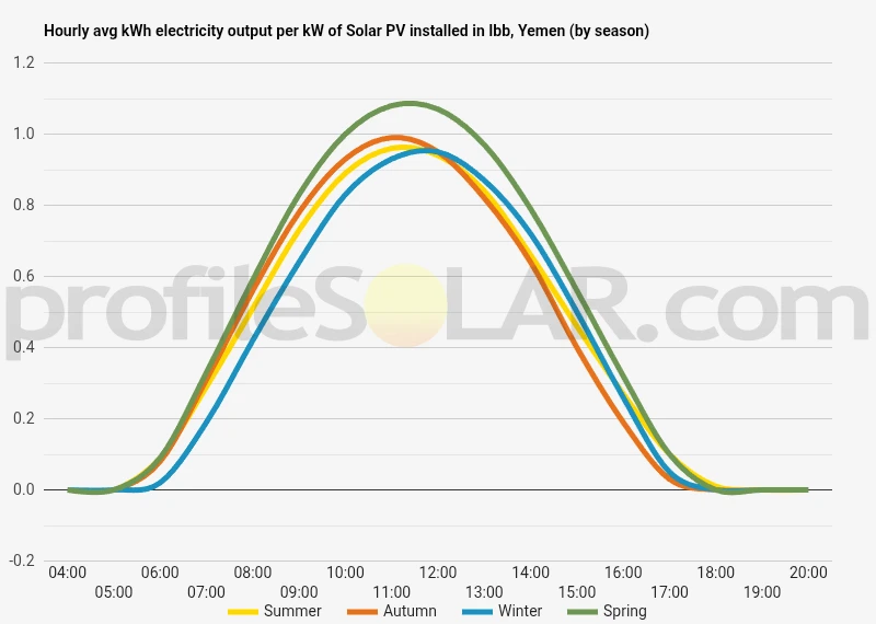 Graph of hourly avg kWh electricity output per kW of Solar PV installed in Ibb, Yemen (by season)