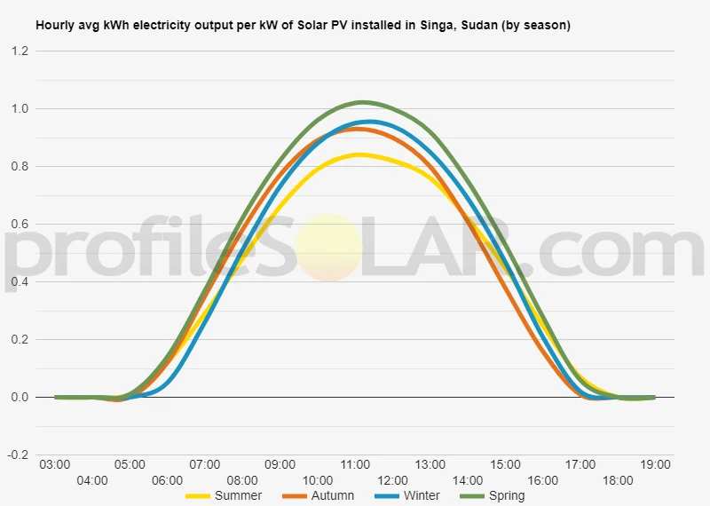 Graph of hourly avg kWh electricity output per kW of Solar PV installed in Singa, Sudan (by season)