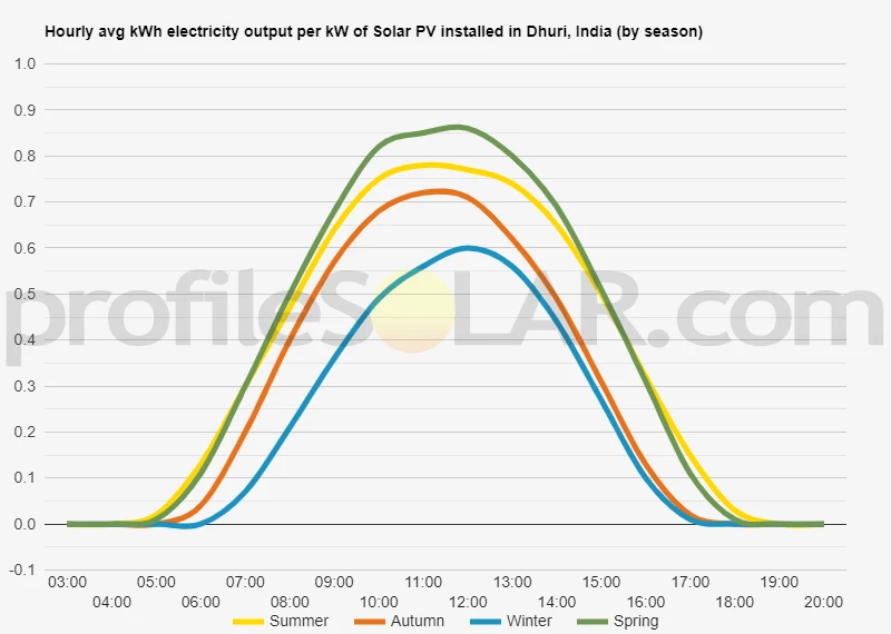 Graph of hourly avg kWh electricity output per kW of Solar PV installed in Dhuri, India (by season)
