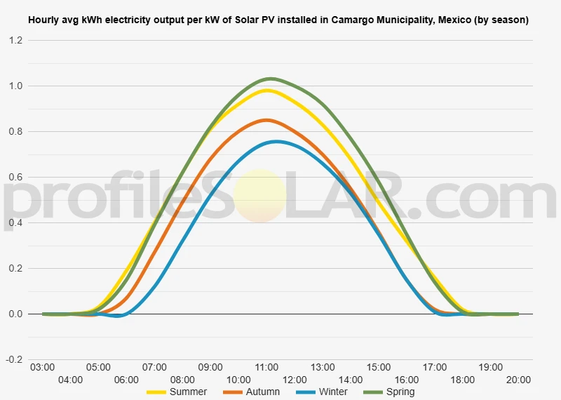 Graph of hourly avg kWh electricity output per kW of Solar PV installed in Camargo Municipality, Mexico (by season)