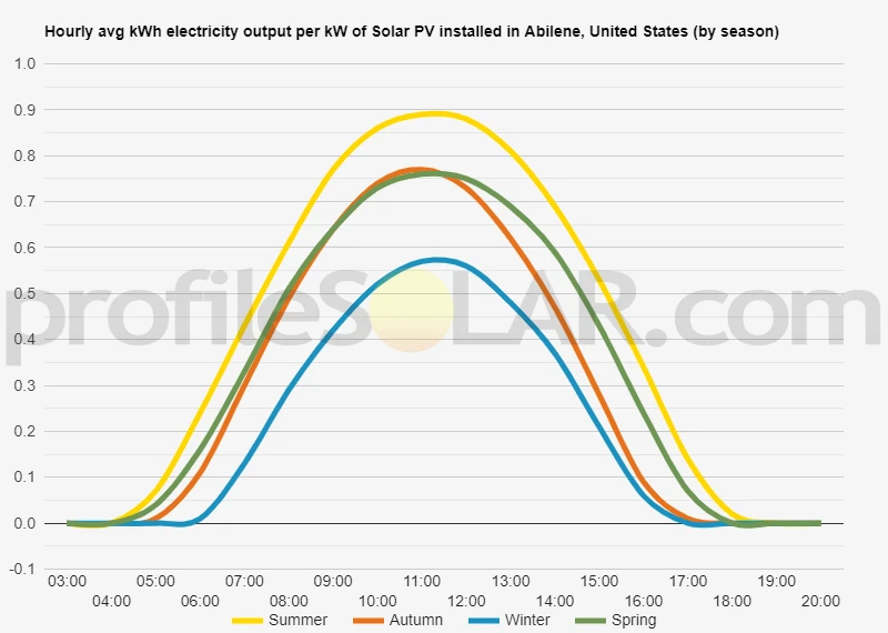 Graph of hourly avg kWh electricity output per kW of Solar PV installed in Abilene, United States (by season)