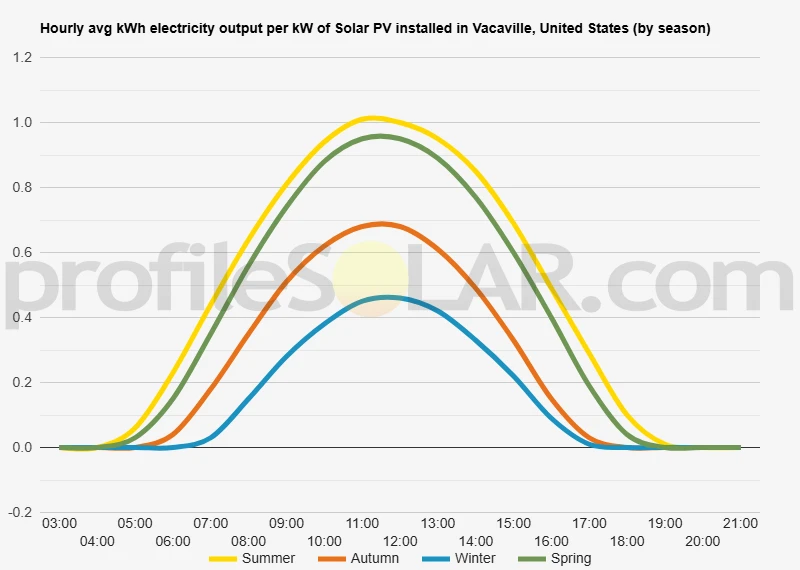 Graph of hourly avg kWh electricity output per kW of Solar PV installed in Vacaville, United States (by season)