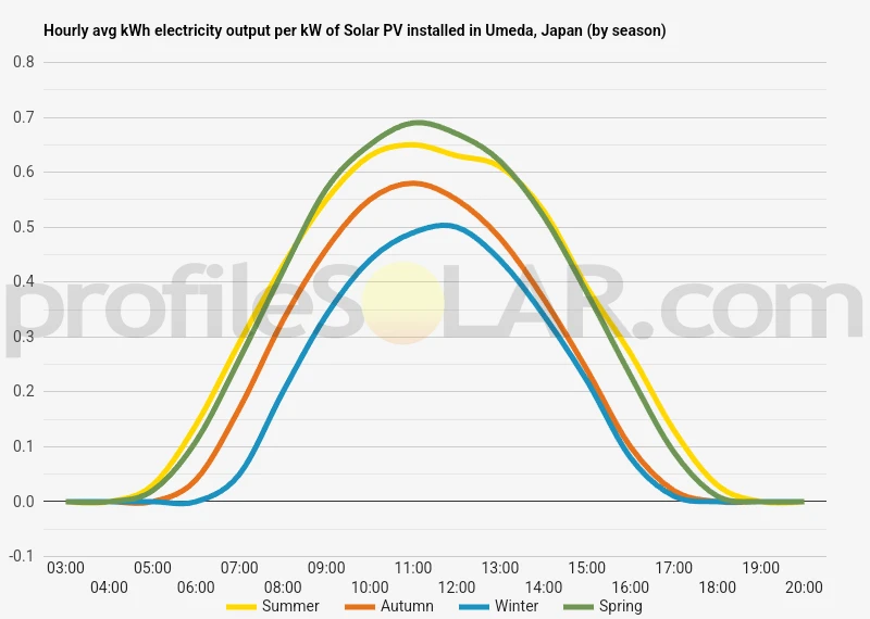 Graph of hourly avg kWh electricity output per kW of Solar PV installed in Umeda, Japan (by season)
