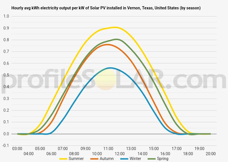 Graph of hourly avg kWh electricity output per kW of Solar PV installed in Vernon, Texas, United States (by season)