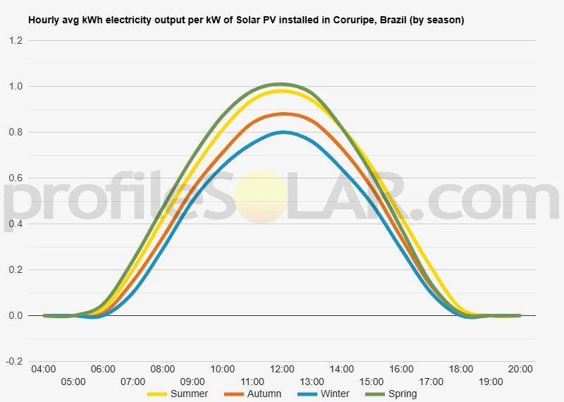 Graph of hourly avg kWh electricity output per kW of Solar PV installed in Coruripe, Brazil (by season)