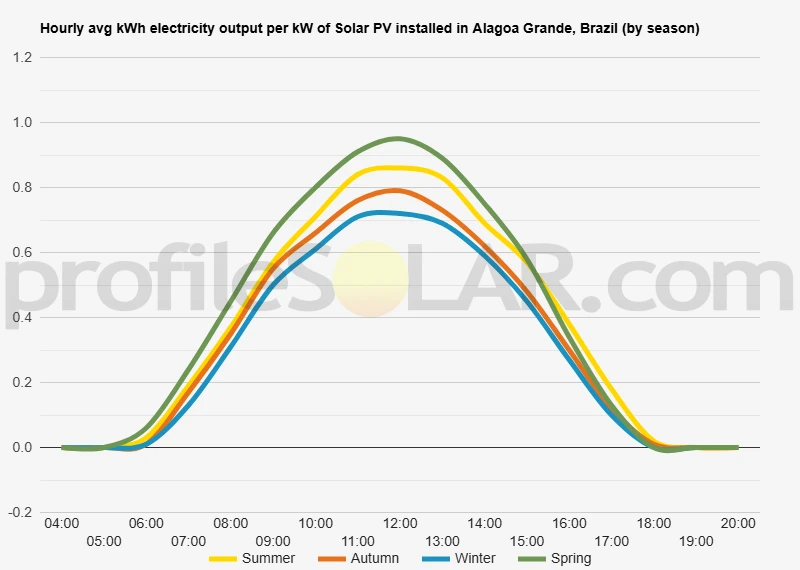 Graph of hourly avg kWh electricity output per kW of Solar PV installed in Alagoa Grande, Brazil (by season)