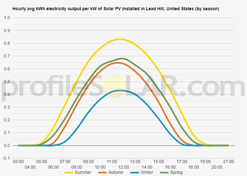 Graph of hourly avg kWh electricity output per kW of Solar PV installed in Lead Hill, United States (by season)