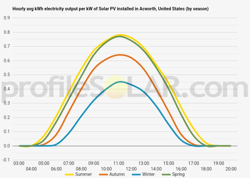 Graph of hourly avg kWh electricity output per kW of Solar PV installed in Acworth, United States (by season)