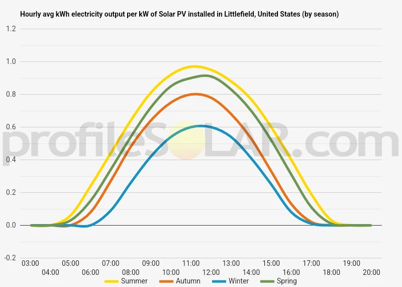 Graph of hourly avg kWh electricity output per kW of Solar PV installed in Littlefield, United States (by season)